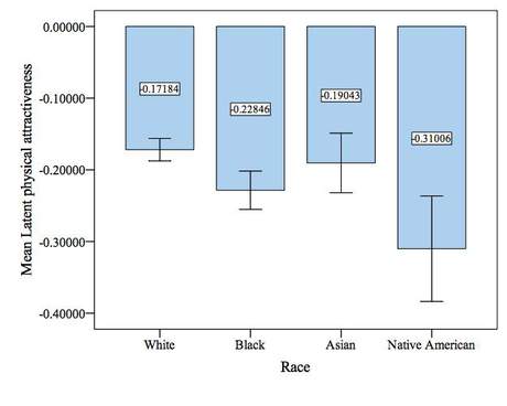 Attractiveness and bmi