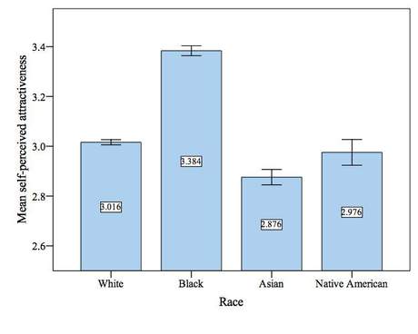 Attractiveness and bmi